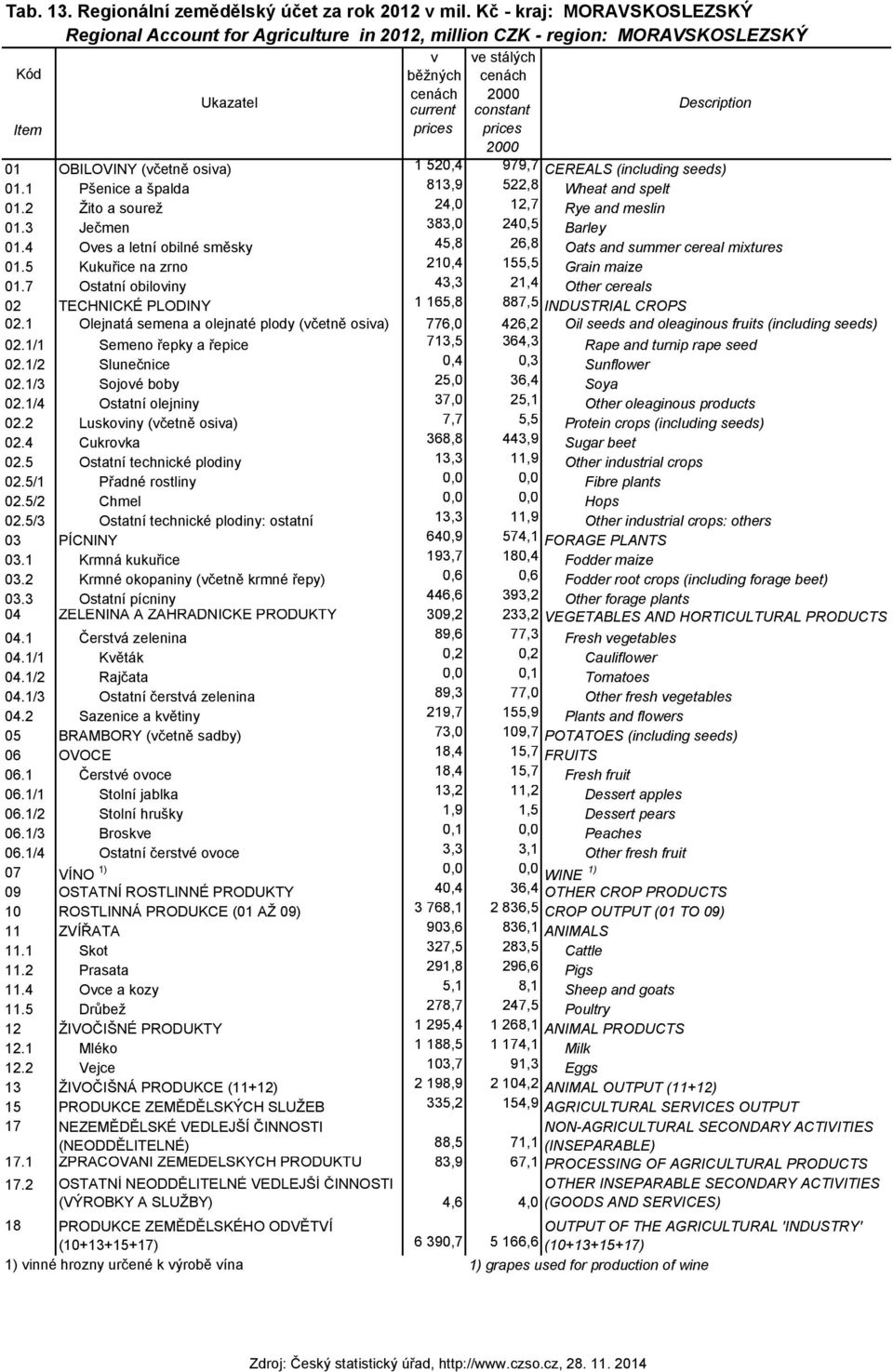 1 Pšenice a špalda 813,9 522,8 Wheat and spelt 01.2 Žito a sourež 24,0 12,7 Rye and meslin 01.3 Ječmen 383,0 240,5 Barley 01.4 Oves a letní obilné směsky 45,8 26,8 Oats and summer cereal mixtures 01.