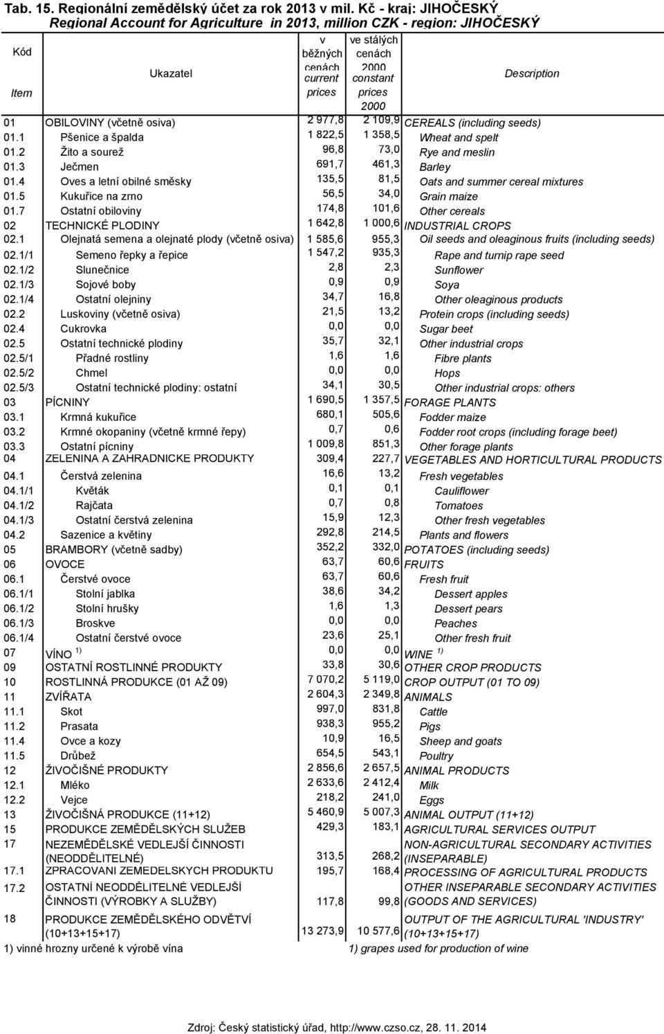 1 Pšenice a špalda 1 822,5 1 358,5 Wheat and spelt 01.2 Žito a sourež 96,8 73,0 Rye and meslin 01.3 Ječmen 691,7 461,3 Barley 01.