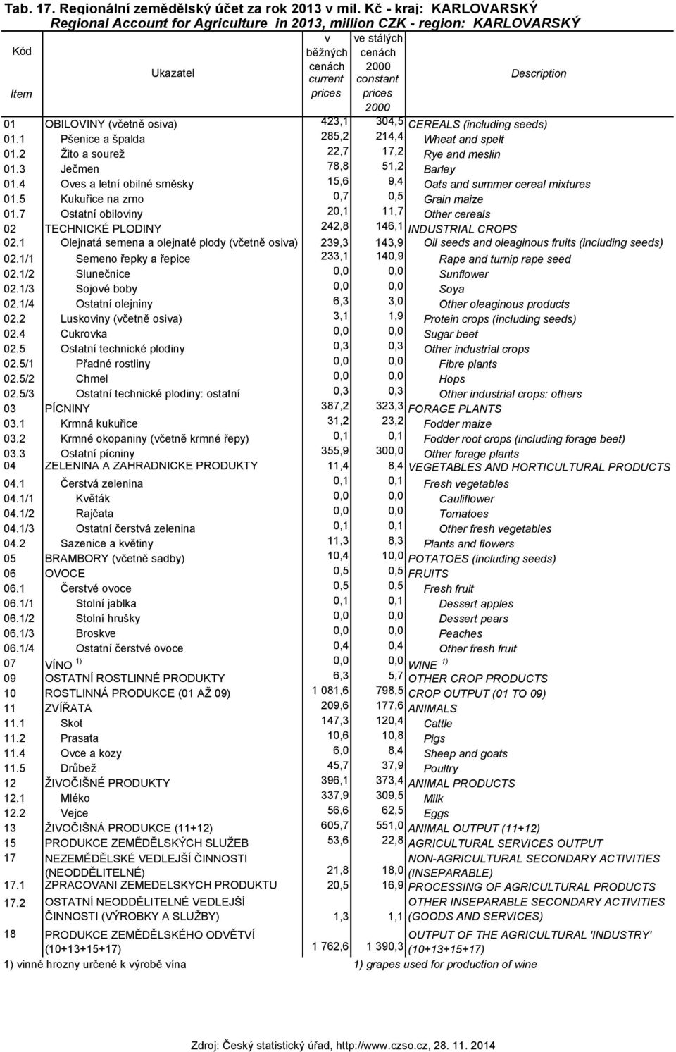 1 Pšenice a špalda 285,2 214,4 Wheat and spelt 01.2 Žito a sourež 22,7 17,2 Rye and meslin 01.3 Ječmen 78,8 51,2 Barley 01.4 Oves a letní obilné směsky 15,6 9,4 Oats and summer cereal mixtures 01.