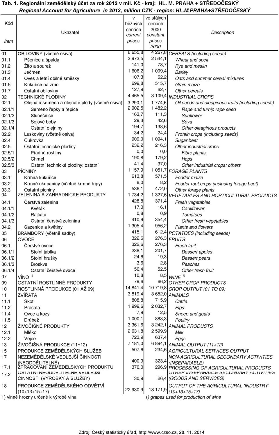 4 Oves a letní obilné směsky 107,3 62,2 Oats and summer cereal mixtures 01.5 Kukuřice na zrno 699,8 515,7 Grain maize 01.