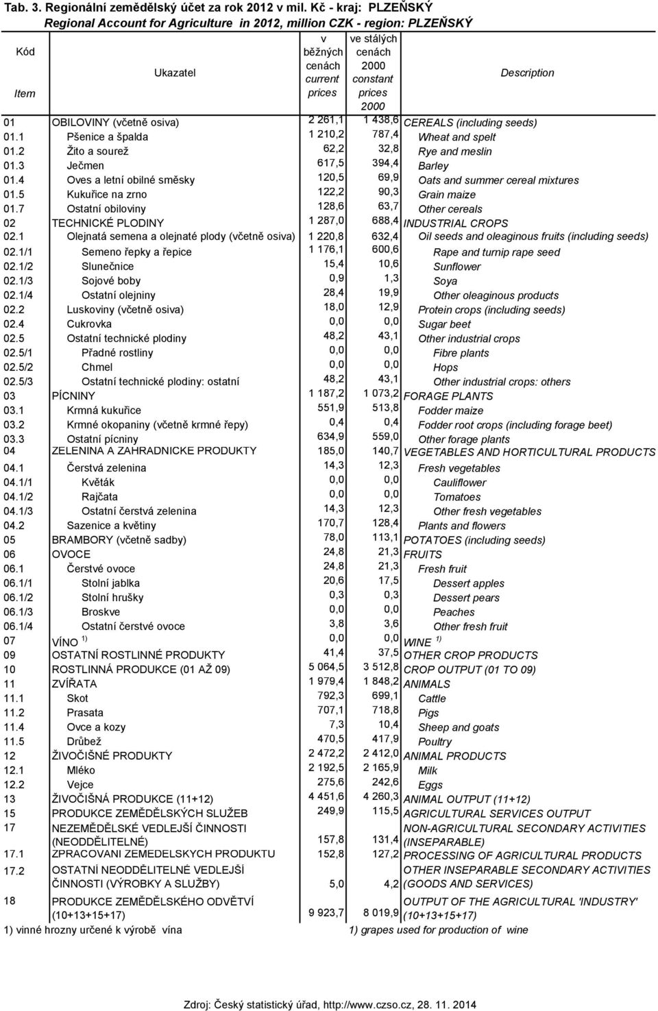 1 Pšenice a špalda 1 210,2 787,4 Wheat and spelt 01.2 Žito a sourež 62,2 32,8 Rye and meslin 01.3 Ječmen 617,5 394,4 Barley 01.