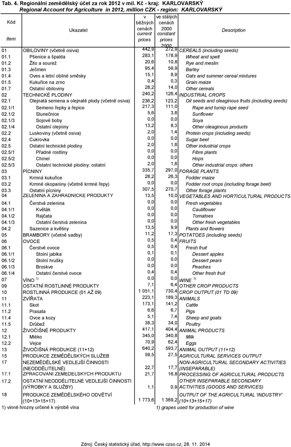 1 Pšenice a špalda 283,1 178,9 Wheat and spelt 01.2 Žito a sourež 20,6 10,8 Rye and meslin 01.3 Ječmen 95,4 59,9 Barley 01.4 Oves a letní obilné směsky 15,1 8,9 Oats and summer cereal mixtures 01.