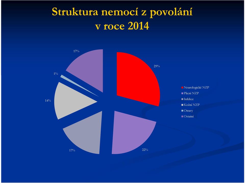 Neurologické NZP Plicní NZP