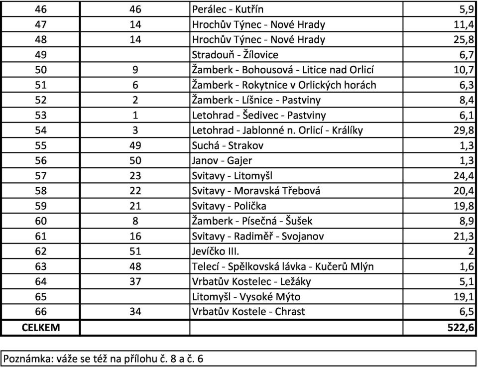 Orlicí - Králíky 29,8 8,4 56 49 Suchá Strakov 6,1 57 58 50 23 Janov - Gajer Litomyšl 24,4 59 22 21 Moravská Polička Třebová 20,4 19,8 1,3 60 61 62 63 16 51 8 Žamberk