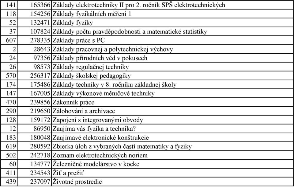 Základy pracovnej a polytechnickej výchovy 24 97356 Základy přírodních věd v pokusech 26 98573 Základy regulačnej techniky 570 256317 Základy školskej pedagogiky 174 175486 Základy techniky v 8.