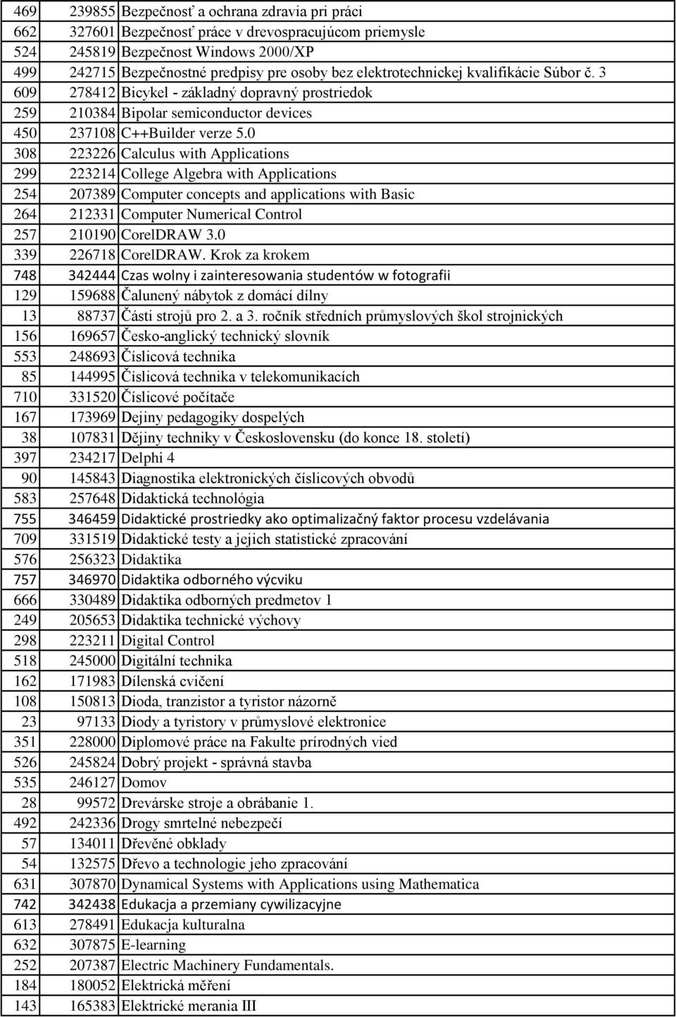 0 308 223226 Calculus with Applications 299 223214 College Algebra with Applications 254 207389 Computer concepts and applications with Basic 264 212331 Computer Numerical Control 257 210190