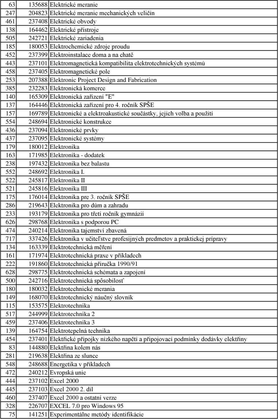 Project Design and Fabrication 385 232283 Elektronická komerce 140 165309 Elektronická zařízení "E" 137 164446 Elektronická zařízení pro 4.