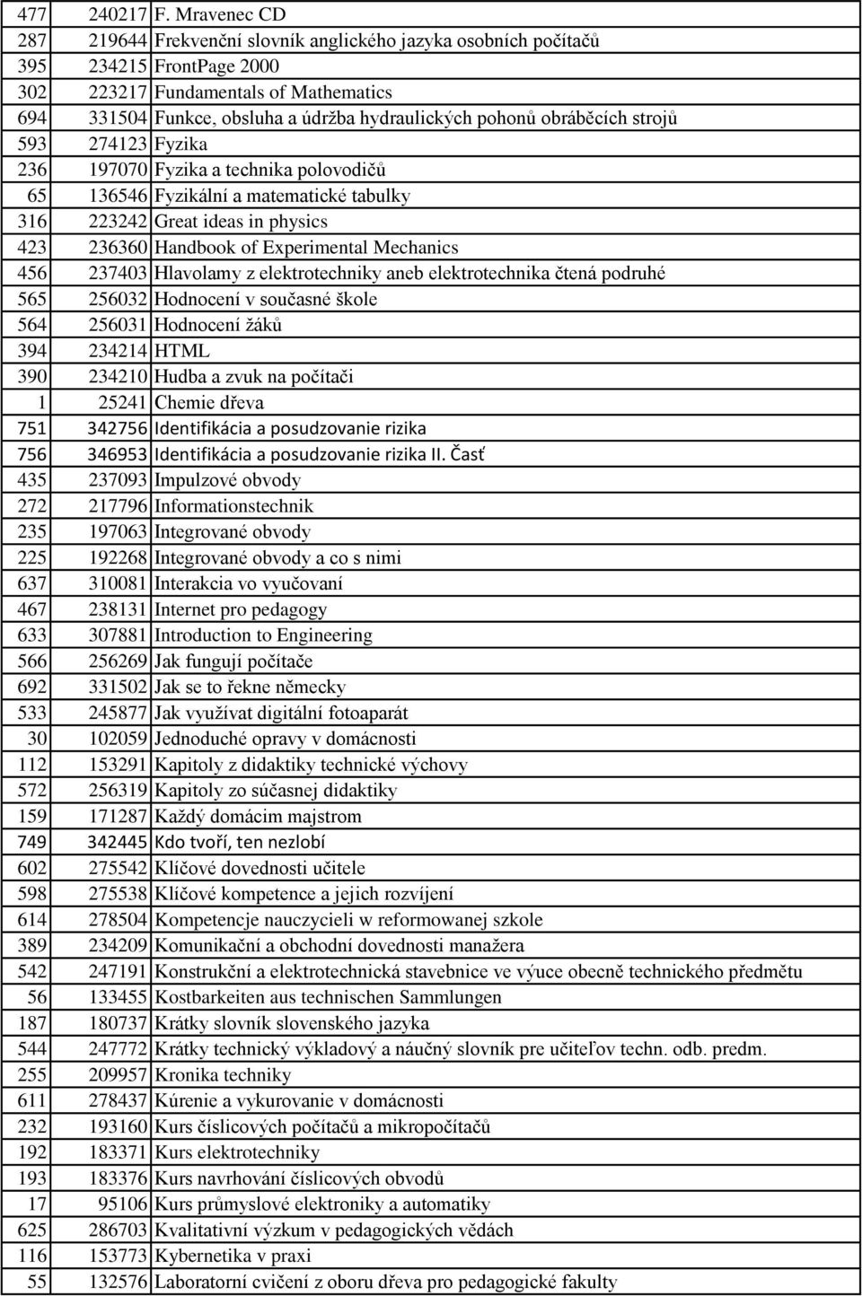 obráběcích strojů 593 274123 Fyzika 236 197070 Fyzika a technika polovodičů 65 136546 Fyzikální a matematické tabulky 316 223242 Great ideas in physics 423 236360 Handbook of Experimental Mechanics