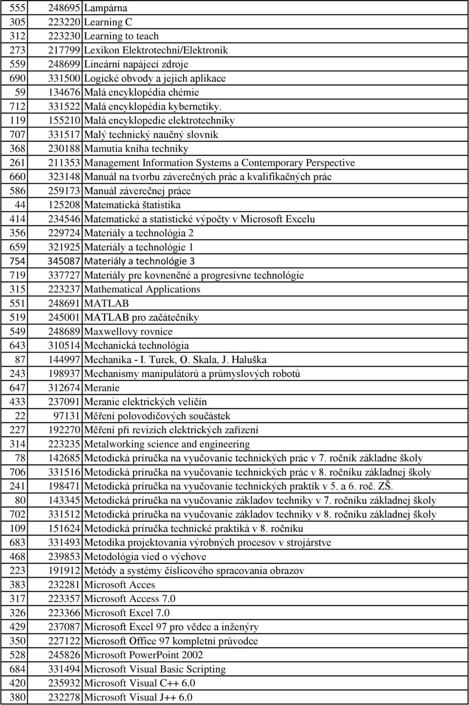 119 155210 Malá encyklopedie elektrotechniky 707 331517 Malý technický naučný slovník 368 230188 Mamutia kniha techniky 261 211353 Management Information Systems a Contemporary Perspective 660 323148