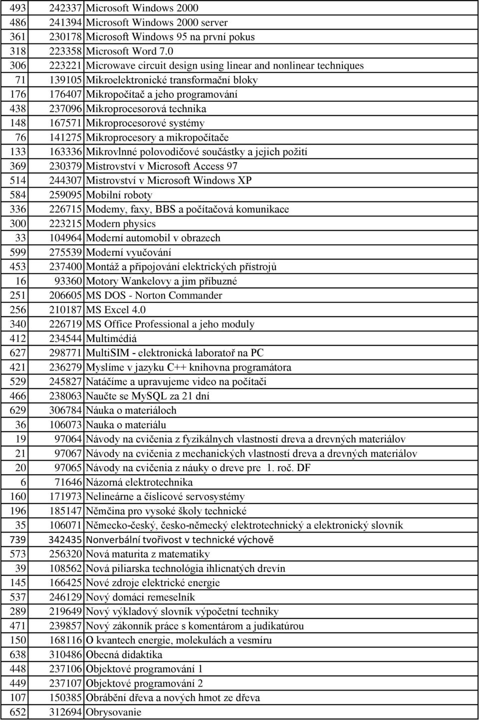 technika 148 167571 Mikroprocesorové systémy 76 141275 Mikroprocesory a mikropočítače 133 163336 Mikrovlnné polovodičové součástky a jejich požití 369 230379 Mistrovství v Microsoft Access 97 514