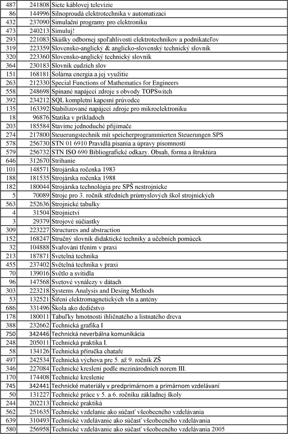 230183 Slovník cudzích slov 151 168181 Solárna energia a jej využitie 263 212330 Special Functions of Mathematics for Engineers 558 248698 Spínané napájecí zdroje s obvody TOPSwitch 392 234212 SQL