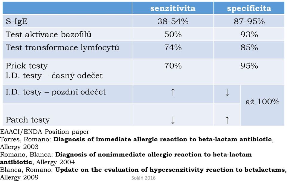 testy pozdní odečet až 100% Patch testy EAACI/ENDA Position paper Torres, Romano: Diagnosis of immediate allergic reaction to