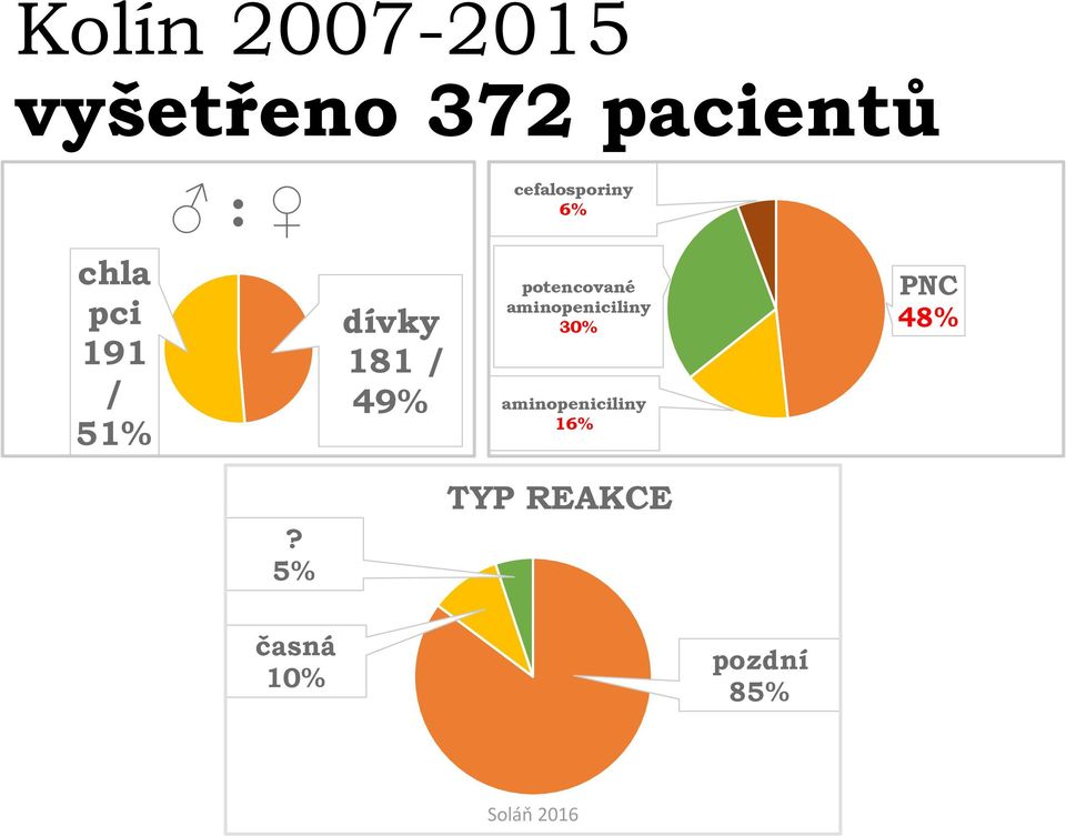 / 49% potencované aminopeniciliny 30%