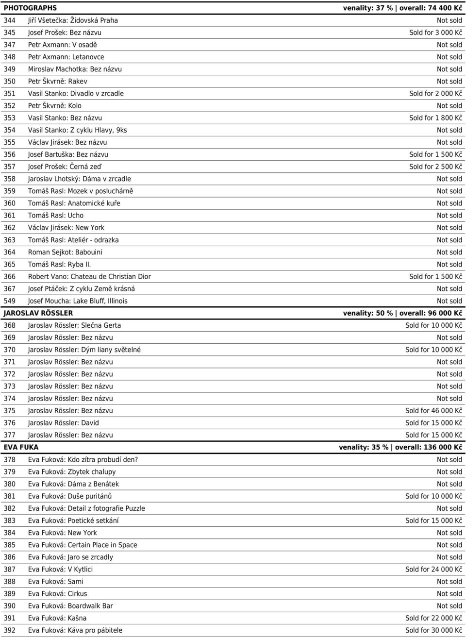 for 1 800 Kč 354 Vasil Stanko: Z cyklu Hlavy, 9ks Not sold 355 Václav Jirásek: Bez názvu Not sold 356 Josef Bartuška: Bez názvu Sold for 1 500 Kč 357 Josef Prošek: Černá zeď Sold for 2 500 Kč 358