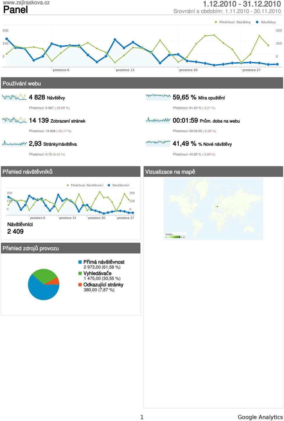 21 Předchozí: Návštěvy Návštěvy 5 5 25 25 prosince 6 prosince 13 prosince 2 prosince 27 Používání webu 4 828 Návštěvy Předchozí: 6 867 (-29,69 %) 59,65 % Míra opuštění Předchozí: 61,63 % (-3,21