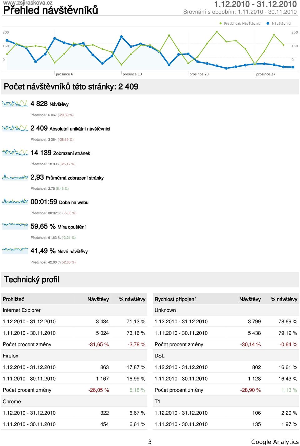 21 Předchozí: Návštěvníci Návštěvníci 3 3 15 15 prosince 6 prosince 13 prosince 2 prosince 27 Počet návštěvníků této stránky: 2 49 4 828 Návštěvy Předchozí: 6 867 (-29,69 %) 2 49 Absolutní unikátní