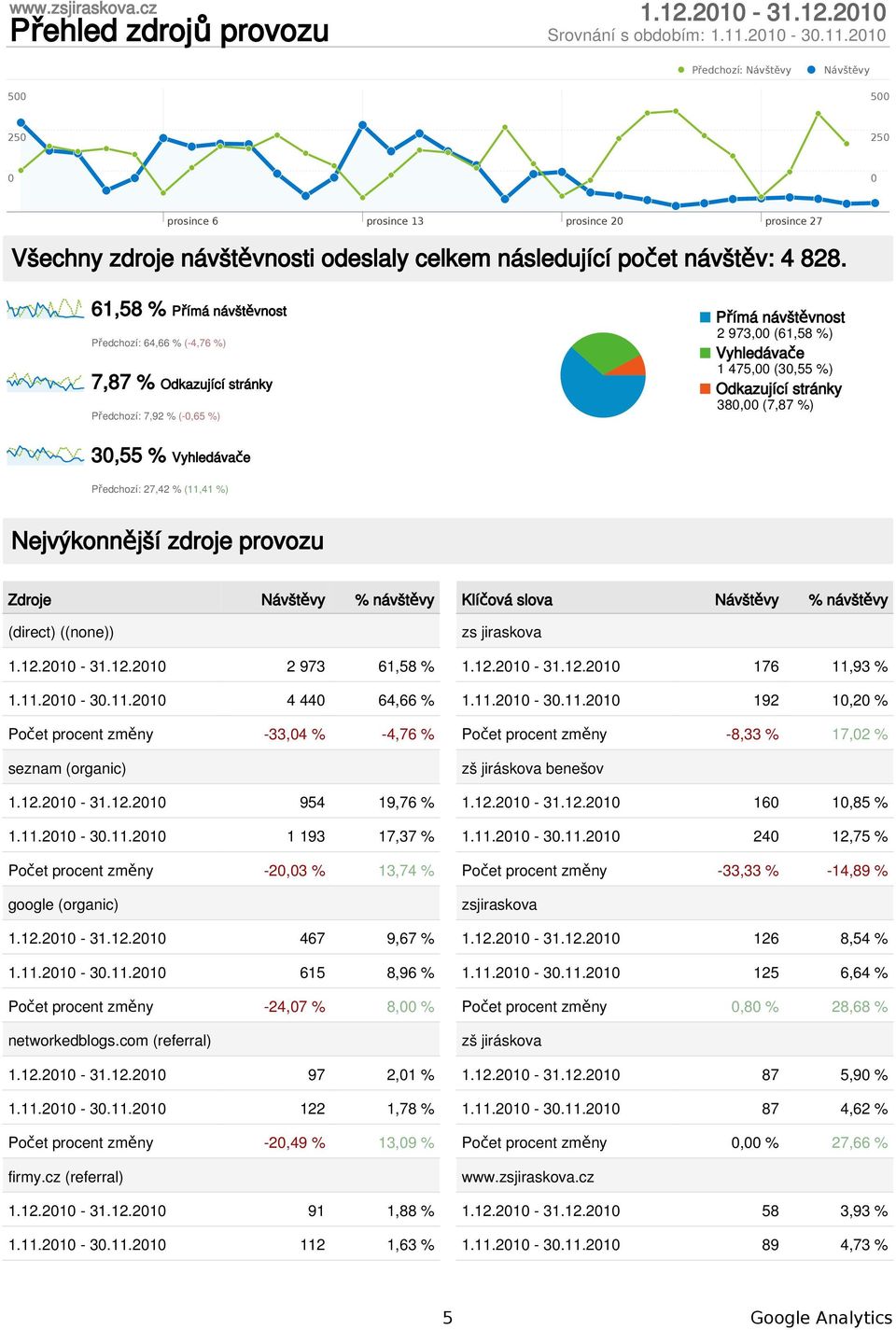 61,58 % Přímá návštěvnost Předchozí: 64,66 % (-4,76 %) 7,87 % Odkazující stránky Předchozí: 7,92 % (-,65 %) Přímá návštěvnost 2 973, (61,58 %) Vyhledávače 1 475, (3,55 %) Odkazující stránky 38, (7,87