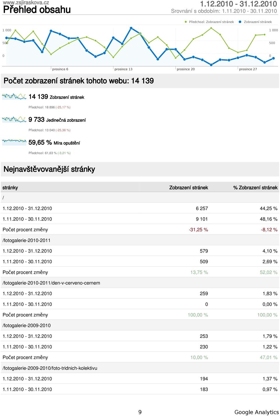 21 Předchozí: Zobrazení stránek Zobrazení stránek 1 1 5 5 prosince 6 prosince 13 prosince 2 prosince 27 Počet zobrazení stránek tohoto webu: 14 139 14 139 Zobrazení stránek Předchozí: 18 896 (-25,17