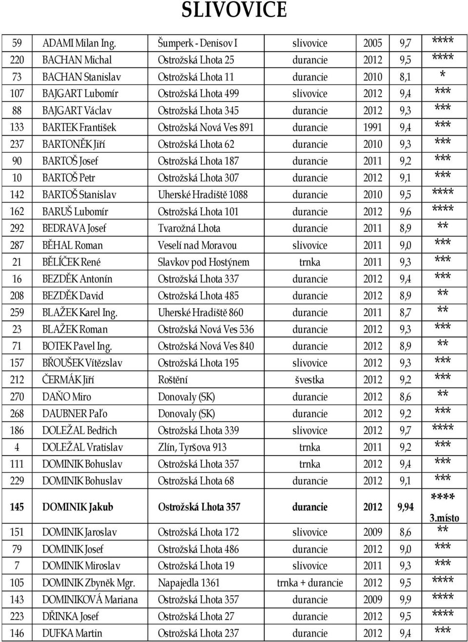 499 slivovice 2012 9,4 *** 88 BAJGART Václav Ostrožská Lhota 345 durancie 2012 9,3 *** 133 BARTEK František Ostrožská Nová Ves 891 durancie 1991 9,4 *** 237 BARTONĚK Jiří Ostrožská Lhota 62 durancie