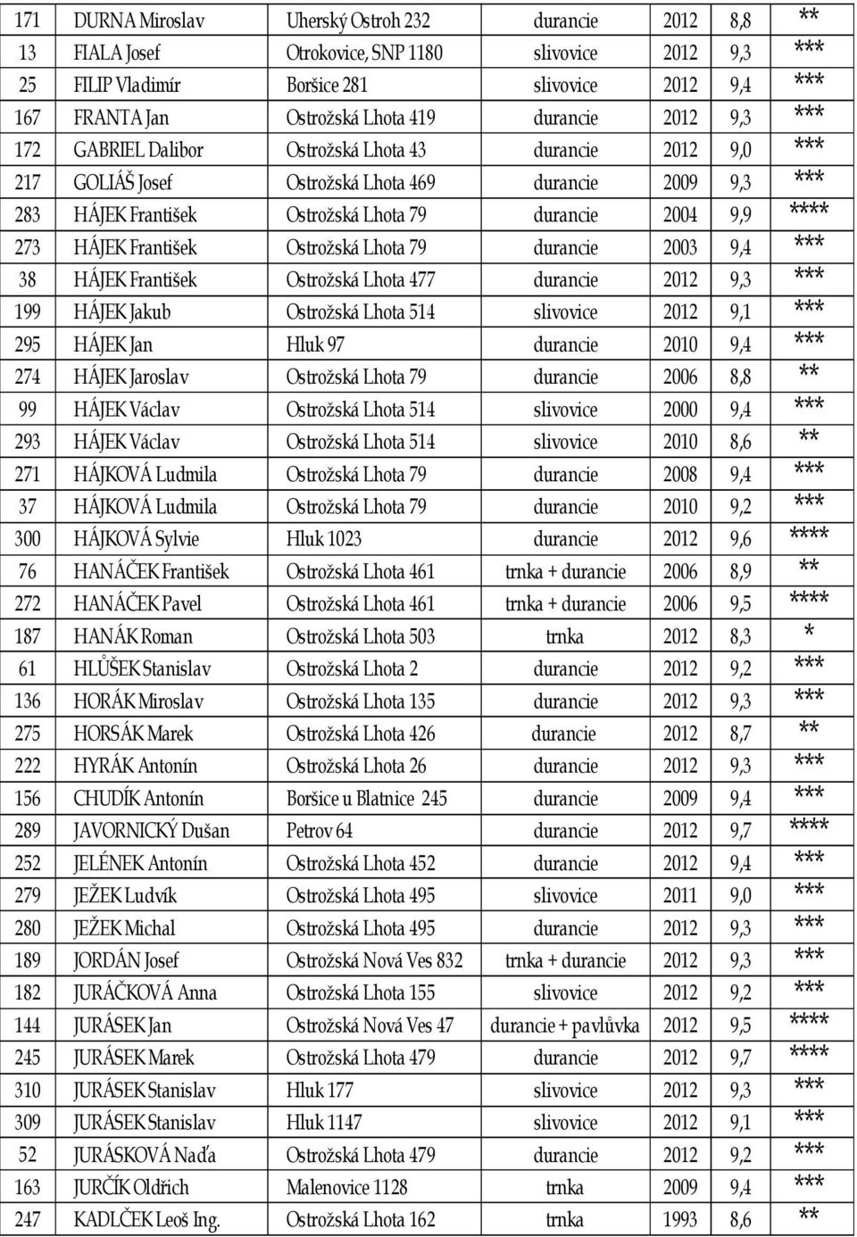 2004 9,9 **** 273 HÁJEK František Ostrožská Lhota 79 durancie 2003 9,4 *** 38 HÁJEK František Ostrožská Lhota 477 durancie 2012 9,3 *** 199 HÁJEK Jakub Ostrožská Lhota 514 slivovice 2012 9,1 *** 295