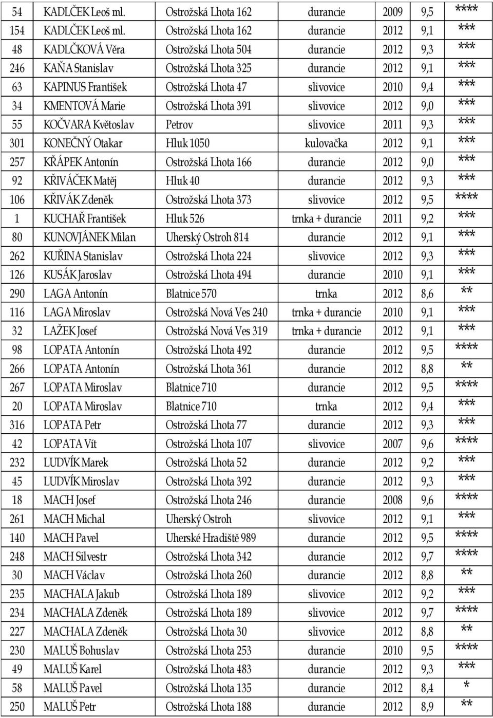 47 slivovice 2010 9,4 *** 34 KMENTOVÁ Marie Ostrožská Lhota 391 slivovice 2012 9,0 *** 55 KOČVARA Květoslav Petrov slivovice 2011 9,3 *** 301 KONEČNÝ Otakar Hluk 1050 kulovačka 2012 9,1 *** 257