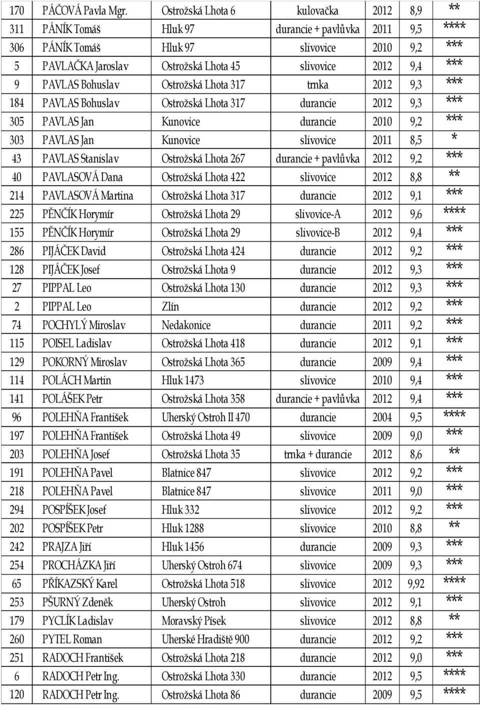 9,4 *** 9 PAVLAS Bohuslav Ostrožská Lhota 317 trnka 2012 9,3 *** 184 PAVLAS Bohuslav Ostrožská Lhota 317 durancie 2012 9,3 *** 305 PAVLAS Jan Kunovice durancie 2010 9,2 *** 303 PAVLAS Jan Kunovice