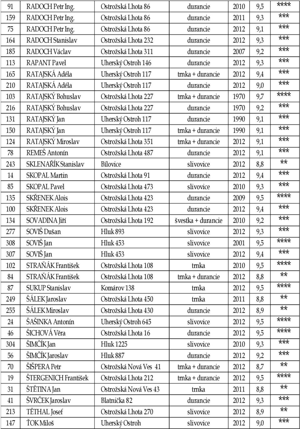 durancie 2012 9,3 *** 165 RATAJSKÁ Adéla Uherský Ostroh 117 trnka + durancie 2012 9,4 *** 210 RATAJSKÁ Adéla Uherský Ostroh 117 durancie 2012 9,0 *** 103 RATAJSKÝ Bohuslav Ostrožská Lhota 227 trnka +