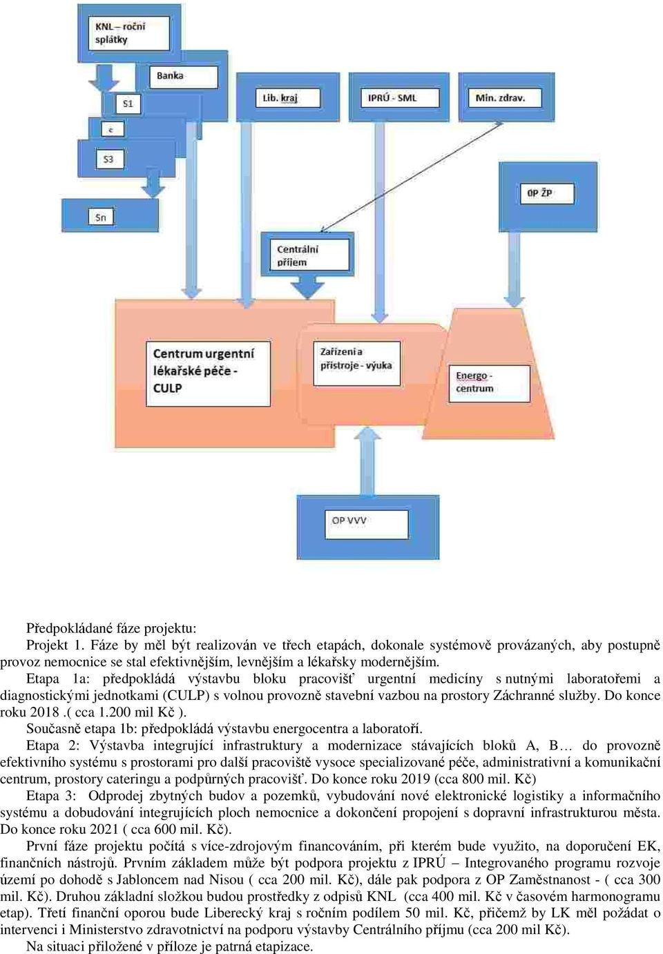 Etapa 1a: předpokládá výstavbu bloku pracovišť urgentní medicíny s nutnými laboratořemi a diagnostickými jednotkami (CULP) s volnou provozně stavební vazbou na prostory Záchranné služby.