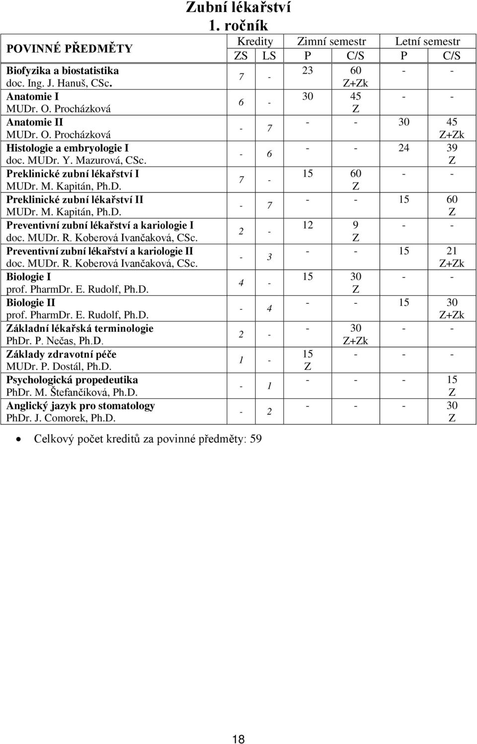 Preventivní zubní lékařství a kariologie II doc. MUDr. R. Koberová Ivančaková, CSc. Biologie I prof. PharmDr. E. Rudolf, Ph.D. Biologie II prof. PharmDr. E. Rudolf, Ph.D. ákladní lékařská terminologie PhDr.