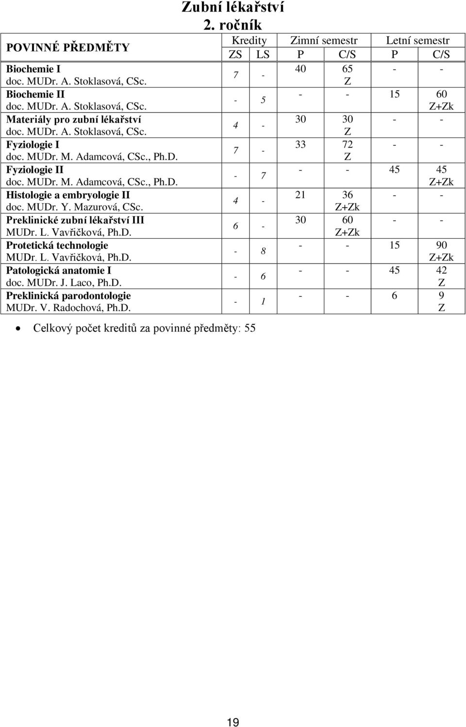 L. Vavřičková, Ph.D. Patologická anatomie I doc. MUDr. J. Laco, Ph.D. Preklinická parodontologie MUDr. V. Radochová, Ph.D. ubní lékařství 2.