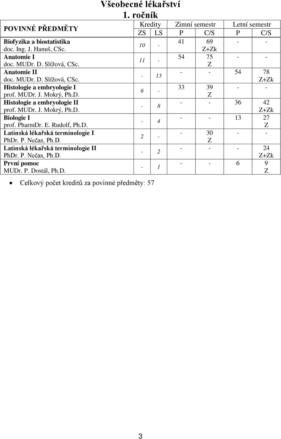 D. Latinská lékařská terminologie II PhDr. P. Nečas, Ph.D. První pomoc MUDr. P. Dostál, Ph.D. Všeobecné lékařství ročník Celkový počet kreditů za povinné