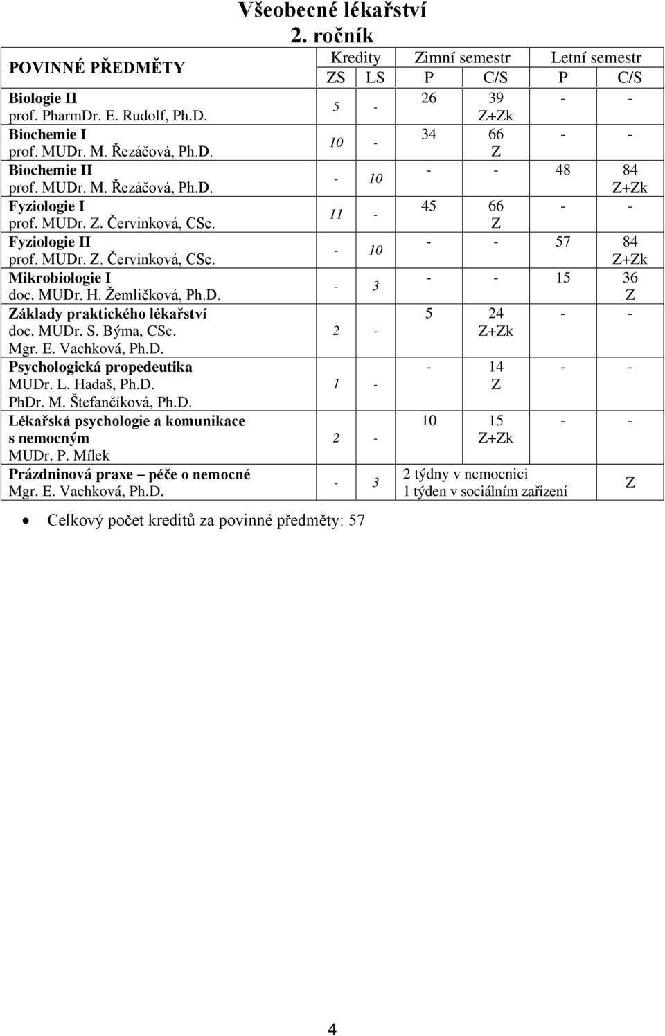 L. Hadaš, Ph.D. PhDr. M. Štefančíková, Ph.D. Lékařská psychologie a komunikace s nemocným MUDr. P. Mílek Prázdninová praxe péče o nemocné Mgr. E. Vachková, Ph.D. Všeobecné lékařství 2.