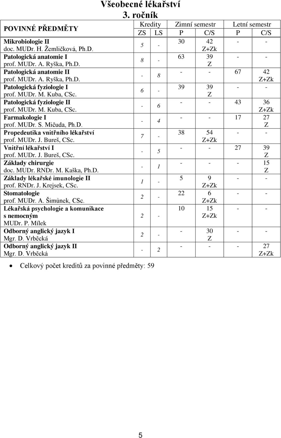 Vnitřní lékařství I prof. MUDr. J. Bureš, CSc. áklady chirurgie doc. MUDr. RNDr. M. Kaška, Ph.D. áklady lékařské imunologie II prof. RNDr. J. Krejsek, CSc. Stomatologie prof. MUDr. A. Šimůnek, CSc.