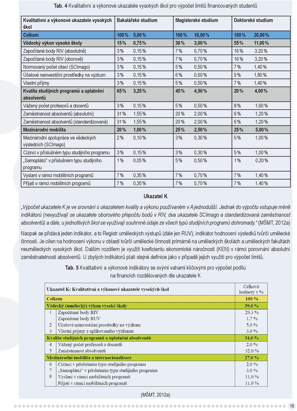 RIV (oborově) 3 % 0,15 % 7 % 0,70 % 16 % 3,20 % Normovaný počet citací (SCImago) 3 % 0,15 % 5 % 0,50 % 7 % 1,40 % Účelové neinvestiční prostředky na výzkum 3 % 0,15 % 6 % 0,60 % 9 % 1,80 % Vlastní