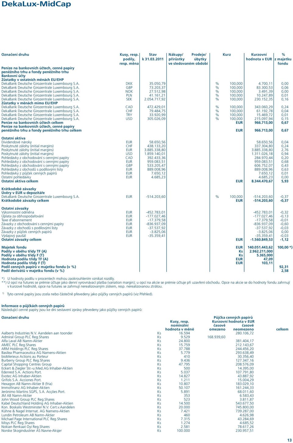 Luxembourg S.A. DKK 35.050,79 % 100,000 4.700,11 0,00 DekaBank Deutsche Girozentrale Luxembourg S.A. GBP 73.203,37 % 100,000 83.300,53 0,06 DekaBank Deutsche Girozentrale Luxembourg S.A. NOK 27.