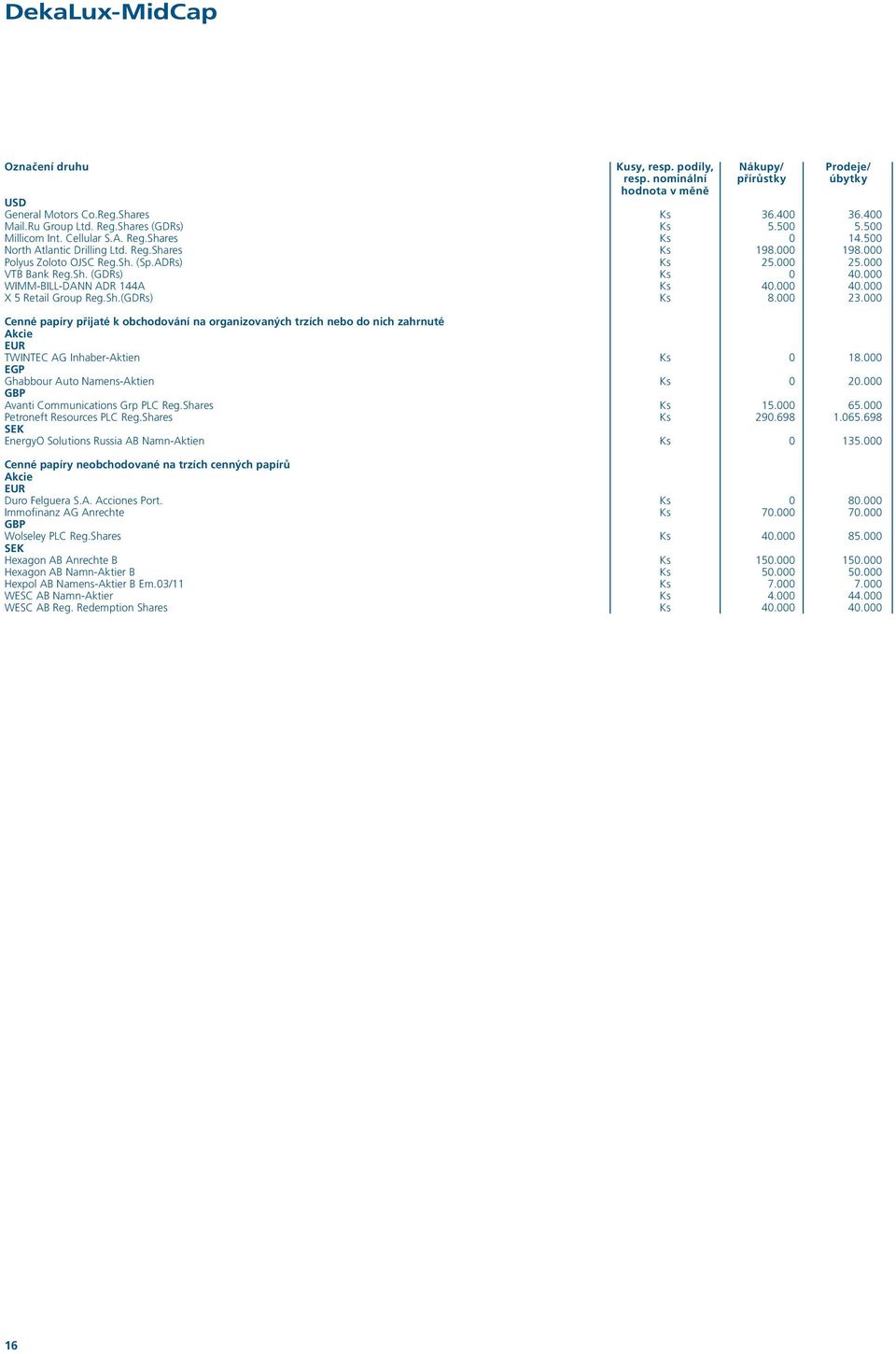 000 VTB Bank Reg.Sh. (GDRs) Ks 0 40.000 WIMM-BILL-DANN ADR 144A Ks 40.000 40.000 X 5 Retail Group Reg.Sh.(GDRs) Ks 8.000 23.