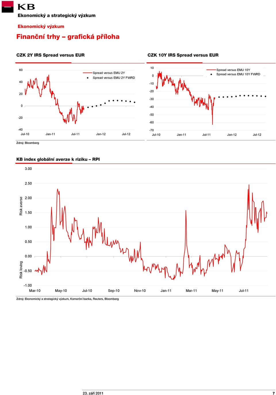 Jan-11 Jul-11 Jan-12 Jul-12 KB index globální averze k riziku RPI 3.00 2.50 Risk averse 2.00 1.50 1.00 0.50 0.00 Risk loving -0.50-1.