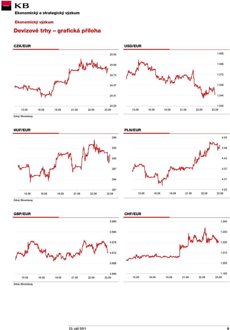 37 284 4.31 15.09 16.09 19.09 21.09 22.09 281 15.09 16.09 19.09 21.09 22.09 4.25 GBP/EUR CHF/EUR 0.890 1.240 0.884 1.