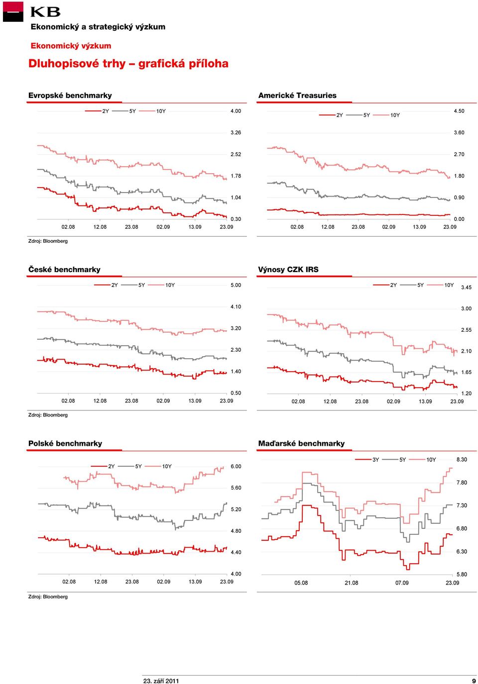 00 3.20 2.55 2.30 2.10 1.40 1.65 02.08 12.08 23.08 02.09 13.09 0.50 02.08 12.08 23.08 02.09 13.09 1.20 Polské benchmarky Maďarské benchmarky 2Y 5Y 10Y 6.