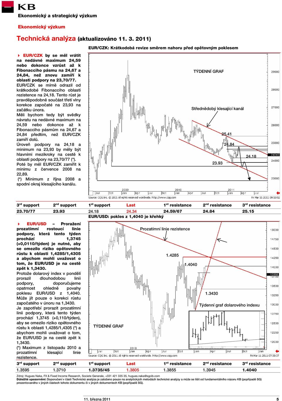 EUR/CZK se mírně odrazil od krátkodobé Fibonacciho oblasti rezistence na 24,18. Tento růst je pravděpodobně součást třetí vlny korekce započaté na 23,93 na začátku února.