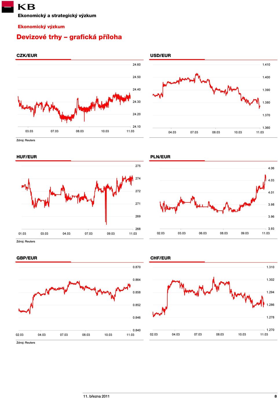 03 03.03 04.03 07.03 09.03 268 02.03 03.03 06.03 08.03 09.03 3.93 Zdroj: Reuters GBP/EUR CHF/EUR 0.870 1.310 0.864 1.302 0.