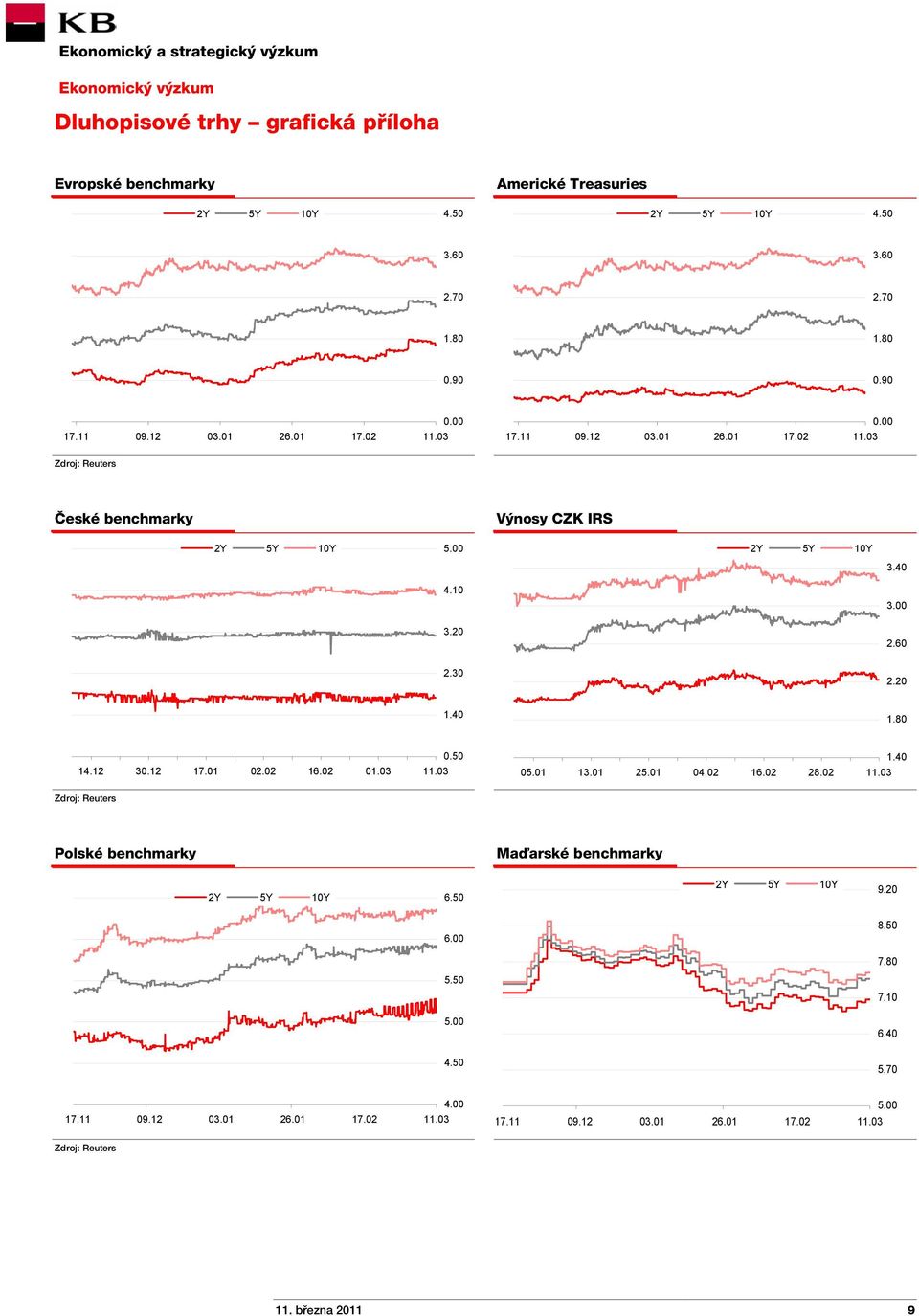 20 1.40 1.80 14.12 30.12 17.01 02.02 16.02 01.03 0.50 05.01 13.01 25.01 04.02 16.02 28.02 1.40 Zdroj: Reuters Polské benchmarky Maďarské benchmarky 2Y 5Y 10Y 6.