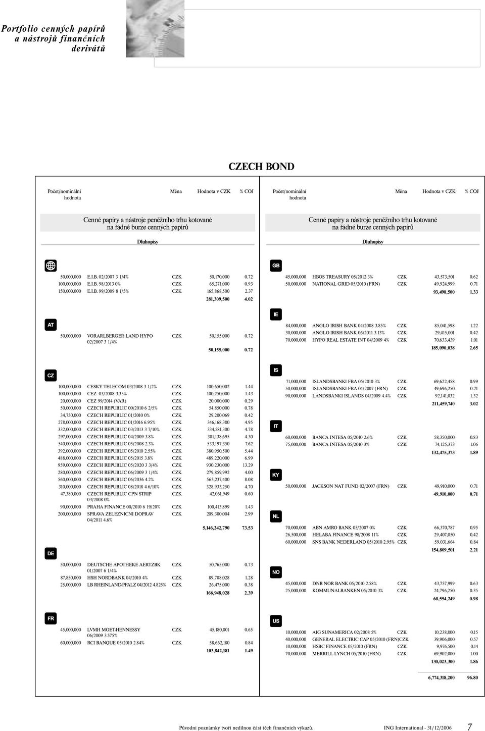 72 100,000,000 E.I.B. 98/2013 0% CZK 65,271,000 0.93 150,000,000 E.I.B. 99/2009 8 1/5% CZK 165,868,500 2.37 281,309,500 4.02 45,000,000 HBOS TREASURY 05/2012 3% CZK 43,573,501 0.