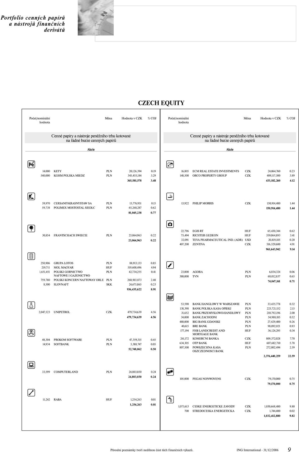 19 540,000 KGHM POLSKA MIEDZ PLN 345,455,184 3.29 365,581,578 3.48 16,805 ECM REAL ESTATE INVESTMENTS CZK 24,064,760 0.23 148,500 ORCO PROPERTY GROUP CZK 409,117,500 3.89 433,182,260 4.