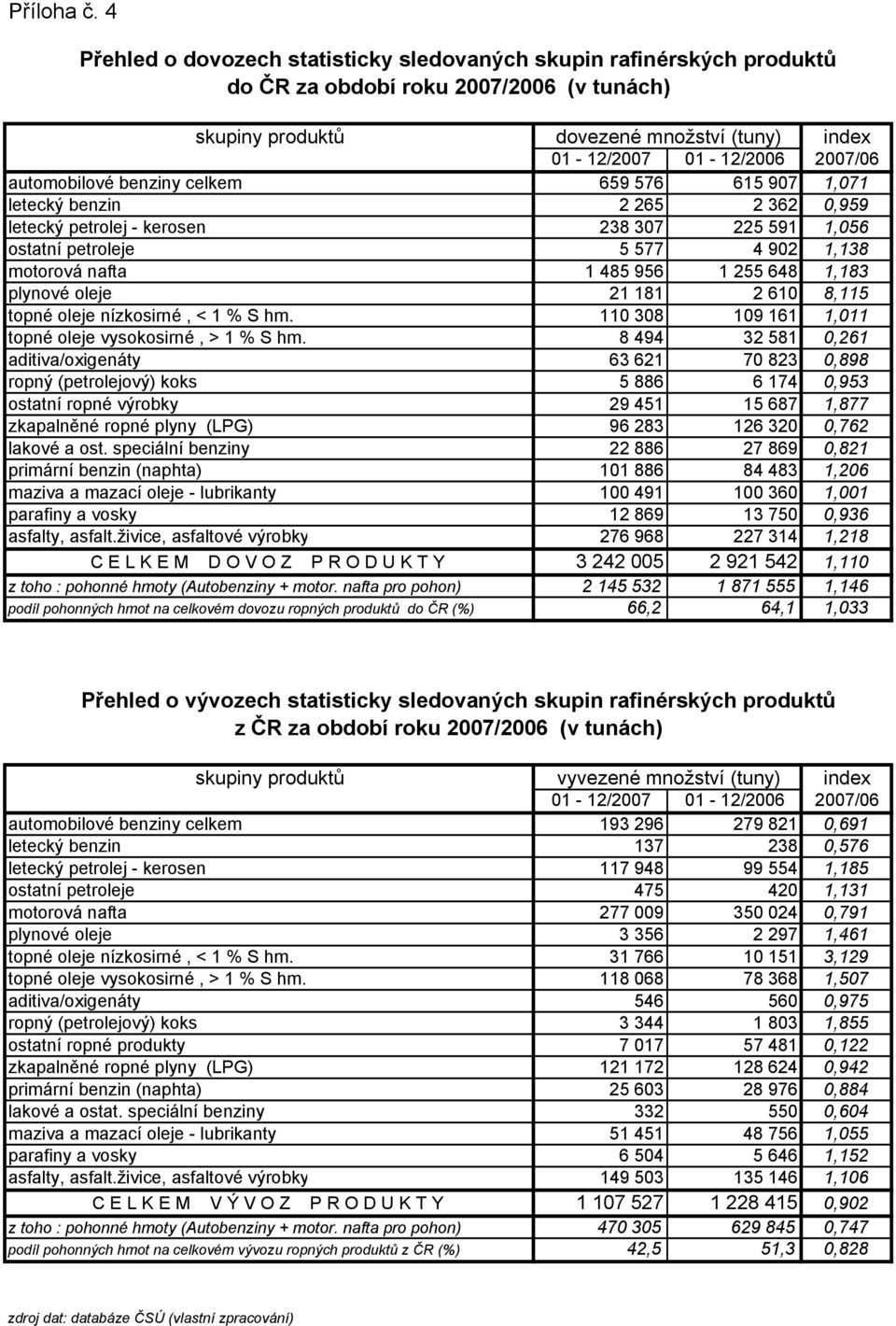 automobilové benziny celkem 659 576 615 907 1,071 letecký benzin 2 265 2 362 0,959 letecký petrolej - kerosen 238 307 225 591 1,056 ostatní petroleje 5 577 4 902 1,138 motorová nafta 1 485 956 1 255