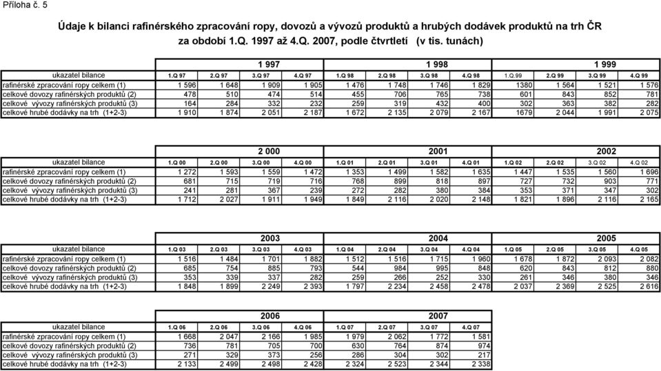 Q 99 rafinérské zpracování ropy celkem (1) 1 596 1 648 1 909 1 905 1 476 1 748 1 746 1 829 1380 1 564 1 521 1 576 celkové dovozy rafinérských produktů (2) 478 510 474 514 455 706 765 738 601 843 852