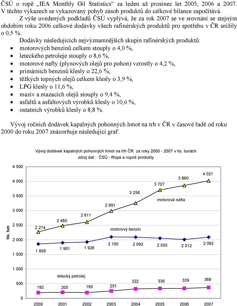 Dodávky následujících nejvýznamnějších skupin rafinérských produktů: motorových benzinů celkem stouply o 4,0 %, leteckého petroleje stouply o 8,6 %, motorové nafty (plynových olejů pro pohon)