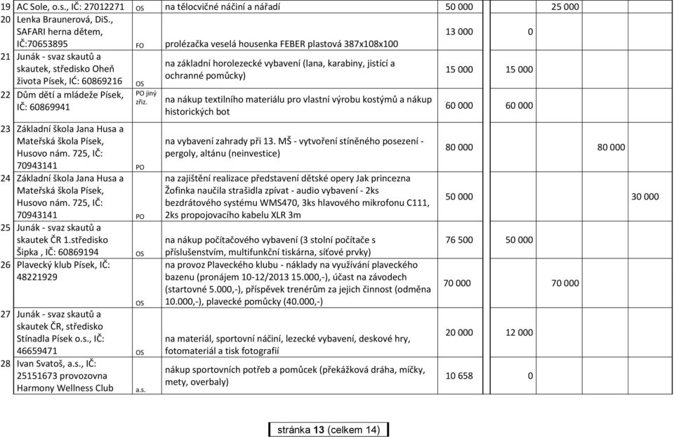 středisko Oheň ochranné pomůcky) života Písek, IĆ: 60869216 15 000 15 000 22 Dům dětí a mládeže Písek, IČ: 60869941 PO jiný zřiz. 23 Základní škola Jana Husa a Mateřská škola Písek, Husovo nám.