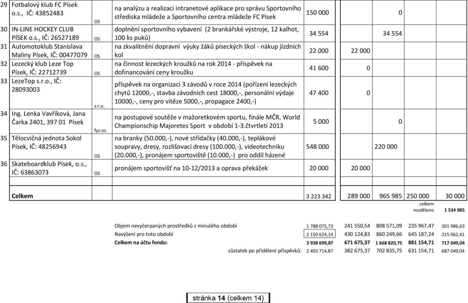 na analýzu a realizaci intranetové aplikace pro správu Sportovního střediska mládeže a Sportovního centra mládeže FC Písek doplnění sportovního vybavení (2 brankářské výstroje, 12 kalhot, 100 ks