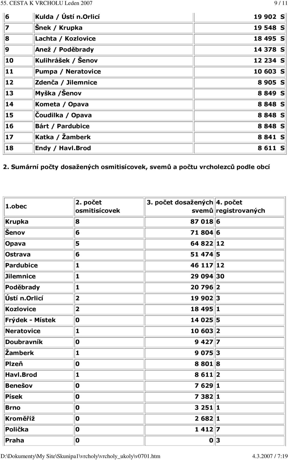 /Šenov 8 849 S 14 Kometa / Opava 8 848 S 15 Čoudilka / Opava 8 848 S 16 Bárt / Pardubice 8 848 S 17 Katka / Žamberk 8 841 S 18 Endy / Havl.Brod 8 611 S 2.